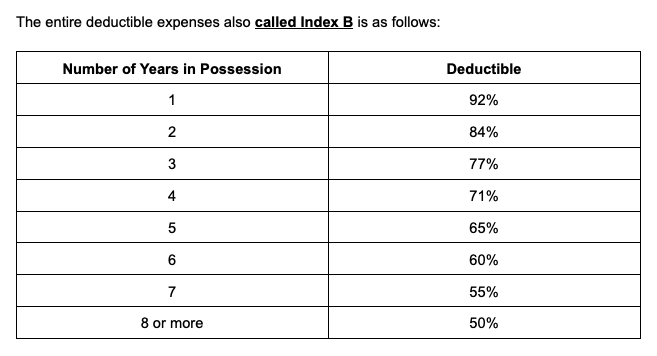 deductibles expenses table